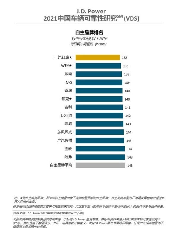 2021中国车辆可靠性研究-自主品牌排名