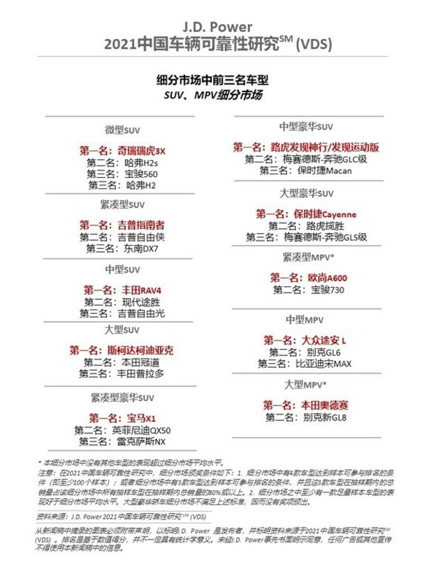 2021中国车辆可靠性研究-SUV MPV细分市场排名