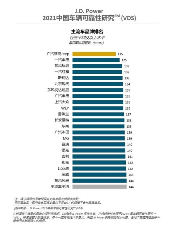 2021中国车辆可靠性研究-主流车品牌排名