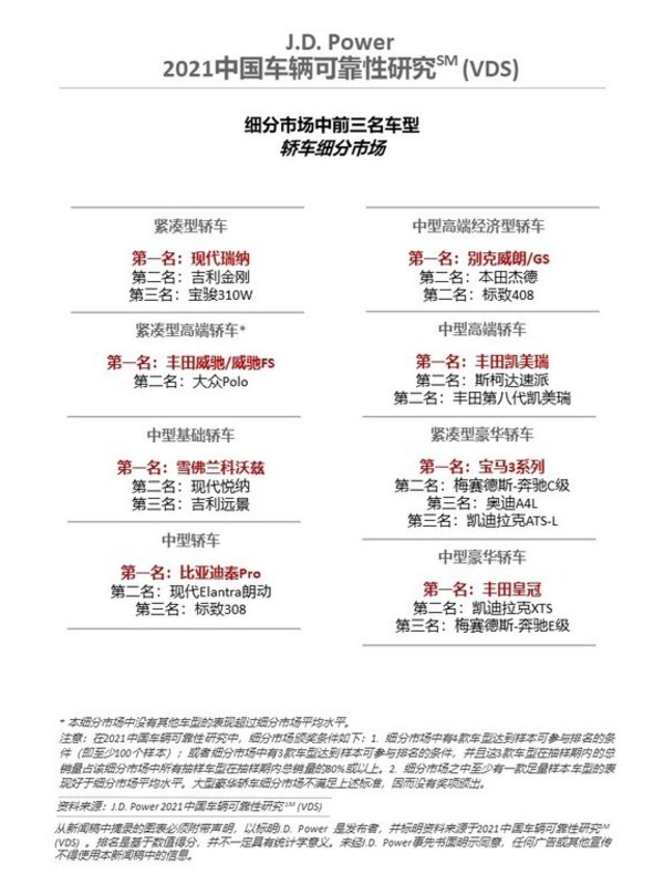 2021中国车辆可靠性研究-轿车细分市场排名