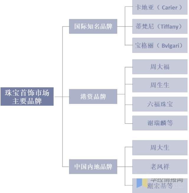2020年珠宝首饰行业发展趋势，消费场所将逐步向购物综合体转变