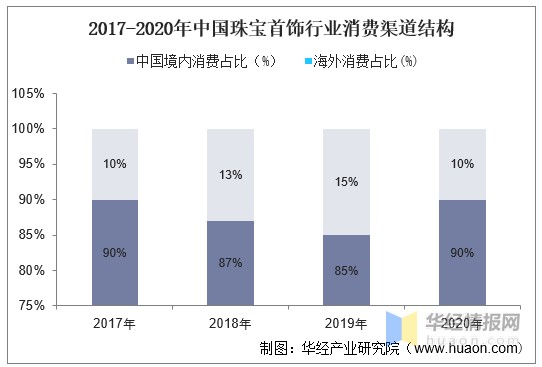 2020年珠宝首饰行业发展趋势，消费场所将逐步向购物综合体转变