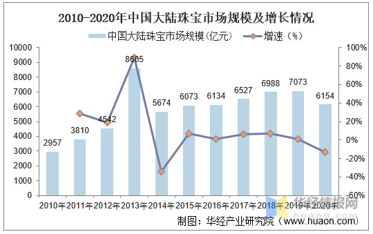 2020年珠宝首饰行业发展趋势，消费场所将逐步向购物综合体转变