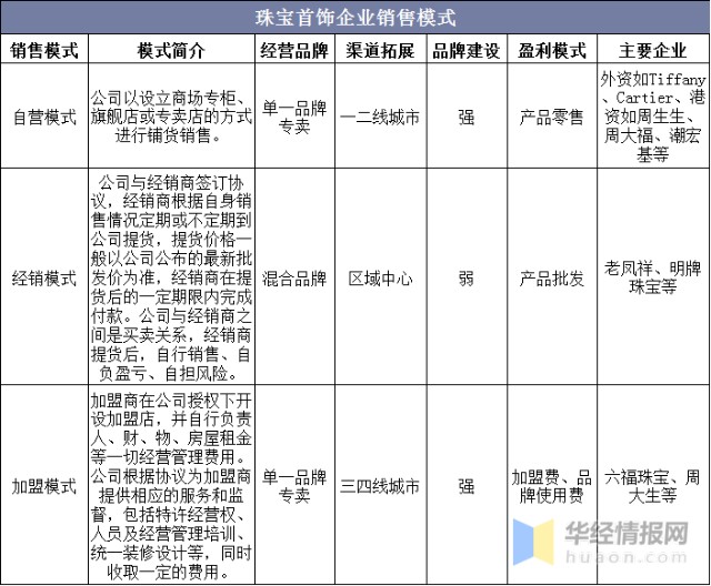 2020年珠宝首饰行业发展趋势，消费场所将逐步向购物综合体转变