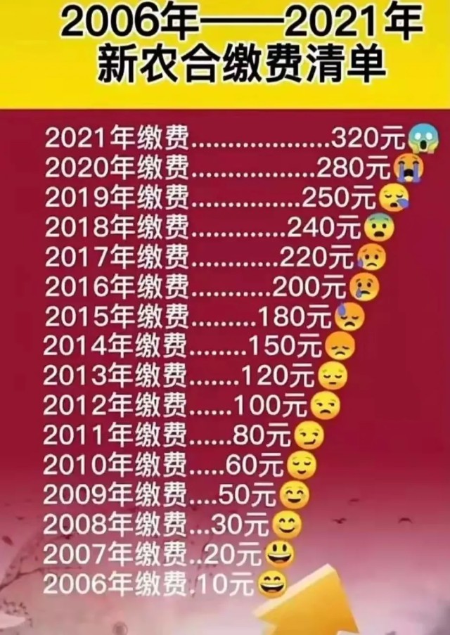 2021年新農合繳費又漲了已經上調至320元還要不要繼續交