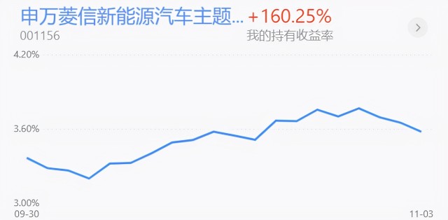 基金收评丨新能源光伏再次上涨，何时能够入场加仓？