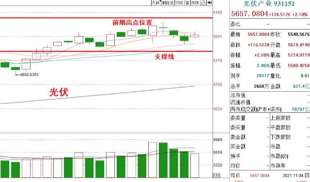 基金收评丨新能源光伏再次上涨，何时能够入场加仓？