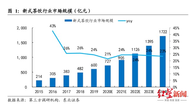 “奶茶第一股”香飘飘市值已腰斩，问题出在哪？