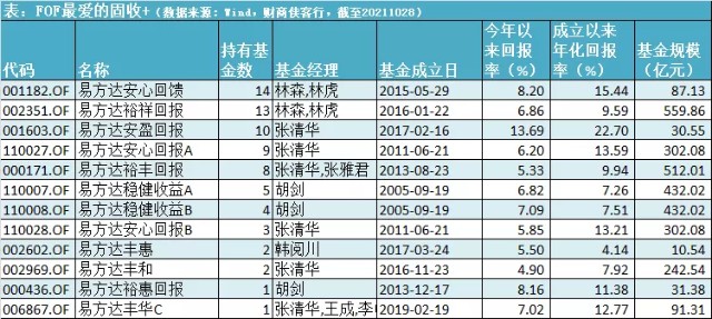 三季报隐形宝藏（二）：FOF选出来的固收+长什么样？