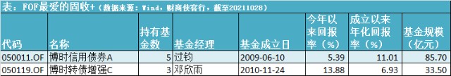 三季报隐形宝藏（二）：FOF选出来的固收+长什么样？