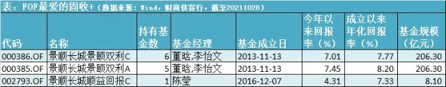 三季报隐形宝藏（二）：FOF选出来的固收+长什么样？