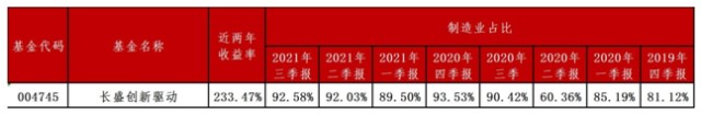 重仓“制造业”分享经济升级红利 长盛基金旗下多只产品近两年收益率超100%