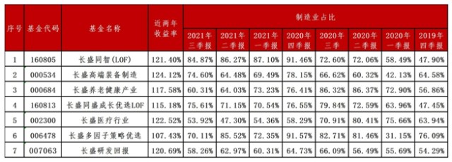 重仓“制造业”分享经济升级红利 长盛基金旗下多只产品近两年收益率超100%