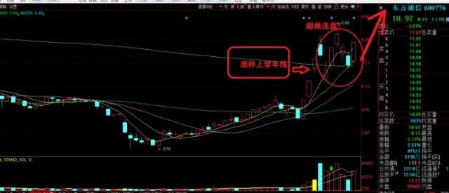 2018年11月28日,漲停站上年線;29日,放量假陰線;30日,大跌6個點.