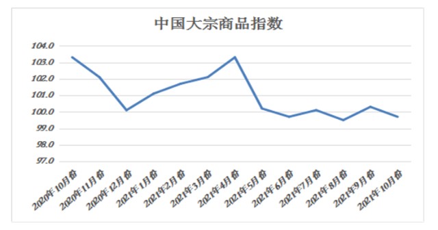 10月中国大宗商品指数再度回落大宗商品价格的拐点来了吗