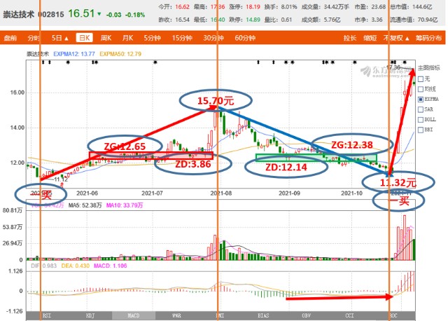 十优缠论：崇达技术（sz002815）缠论技术分析 财富号 东方财富网