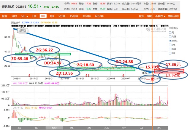 十优缠论：崇达技术（sz002815）缠论技术分析 财富号 东方财富网
