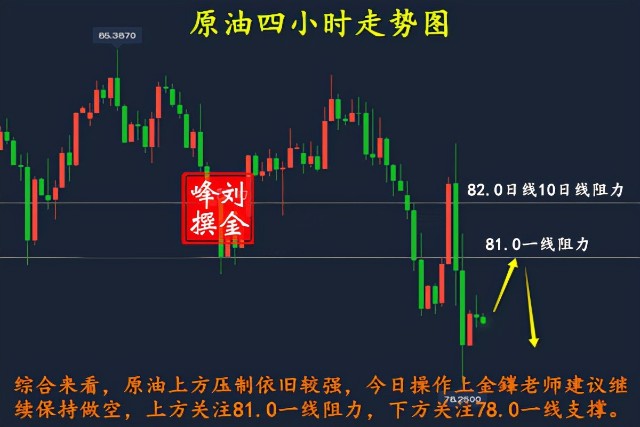 刘金鎽：11.5大非农重磅来袭！黄金蓄势待发，原油反弹做空为主