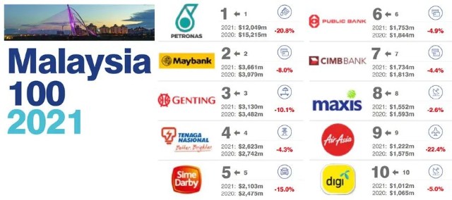 2021新加坡馬來西亞印尼品牌價值十強榜單