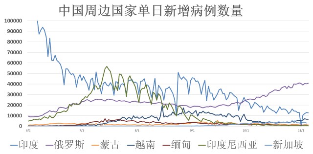 以下為相關國家每日確診病例的增長曲線:與歐美類似,除了俄羅斯