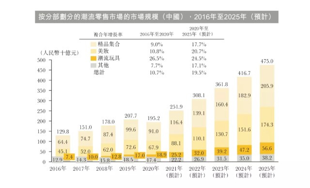 KK集团冲刺港交所：用DTC方式经营零售门店，GMV复合年增长246.2%