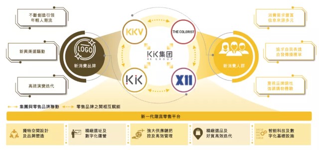 KK集团冲刺港交所：用DTC方式经营零售门店，GMV复合年增长246.2%