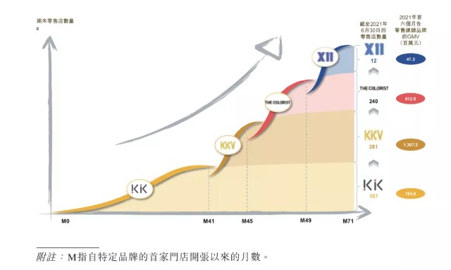 KK集团冲刺港交所：用DTC方式经营零售门店，GMV复合年增长246.2%