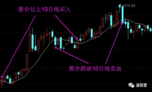 说一说ma的那点事2 10日均线战法 木子的网站