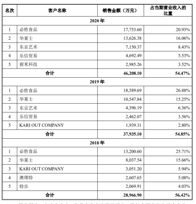 招股書顯示,2020年,南王科技前五大客戶分別為肯德基,華萊士,優衣庫