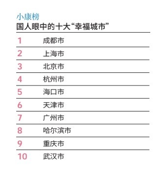 2021中国现代幸福发展指数712分职业比婚姻更重要