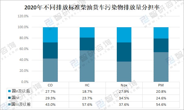 2020年中國汽車汙染物排放量及汽車汙染物排放防治措施分析圖