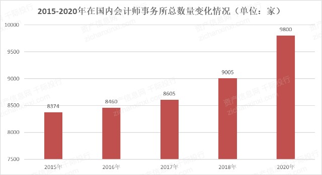 2021年会计师事务所行业发展报告