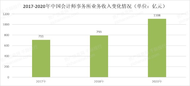 2021年会计师事务所行业发展报告