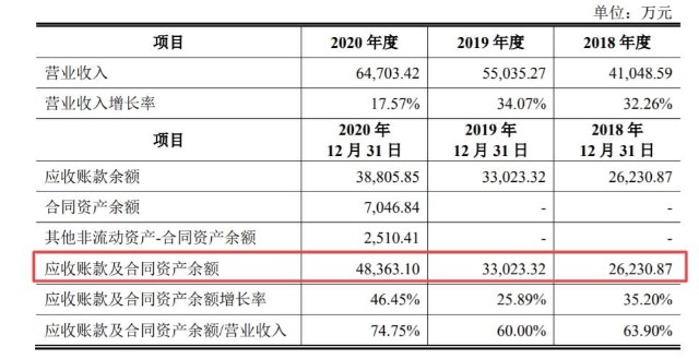 凡拓数创IPO：应收账款高且毛利率下滑，税务合规工作需加强