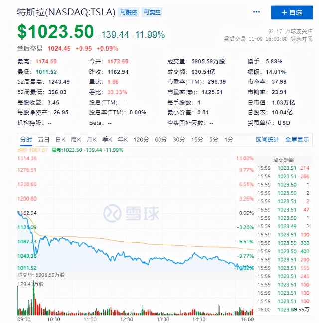 特斯拉股价一夜暴跌近12%，创始人身家瞬间蒸发333亿美元