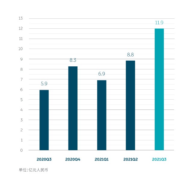 蔚来汽车Q3营收约98亿元：同比增长116.6%，期内交付车辆2.4万台