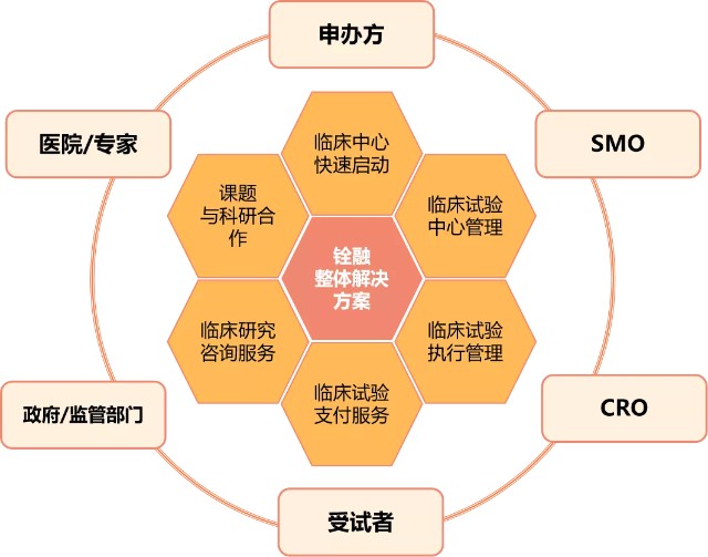 股吧首頁>財富號評論吧(cfhpl)>正文>銓融醫藥科技以支持臨床研究服務