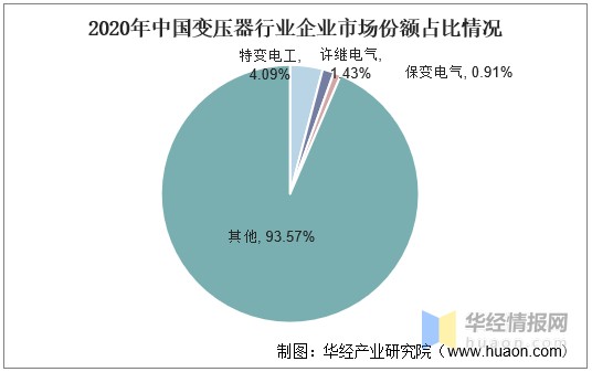 中国变压器行业发展现状及趋势分析国内市场竞争激烈图