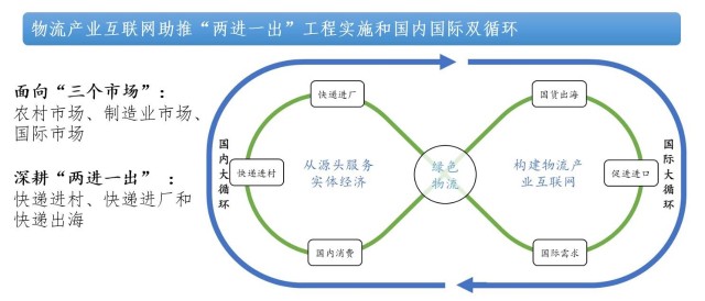 就是以国内大循环为主体,国内国际双循环相互促进的新发展格局,连接