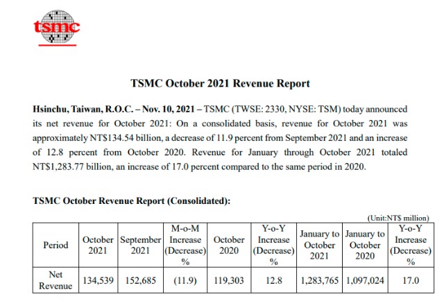 台积电10月营收约为1345.4亿元新台币，环比下降11.9%