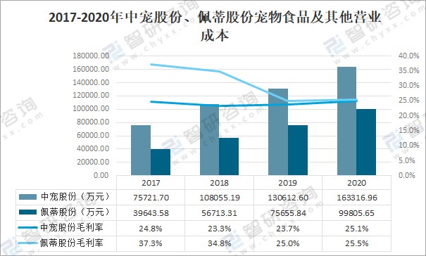 2020年中國寵物食品行業現狀及主要企業經營情況圖