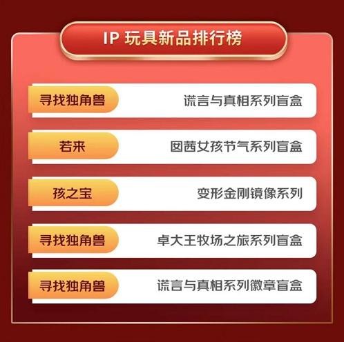 京东发布Z世代玩具消费报告:盲盒品牌“一超多强”,双十一IP潮玩成交额增长423%
