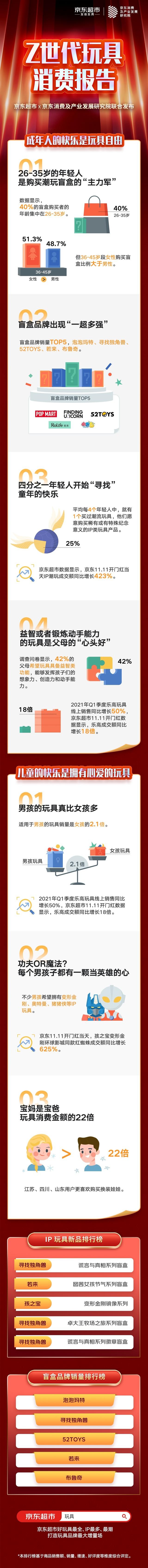 京东发布Z世代玩具消费报告:盲盒品牌“一超多强”,双十一IP潮玩成交额增长423%