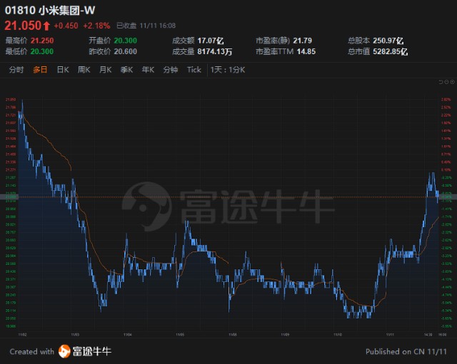 富途 | 腾讯绩后大行观点不一，花旗重申小米「买入」评级