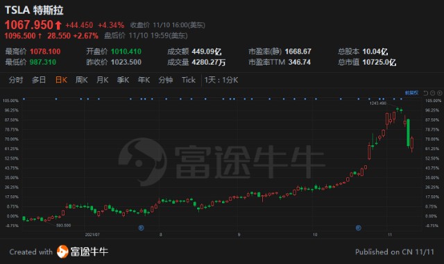 还要减持？马斯克若兑现承诺还需出售1250万股