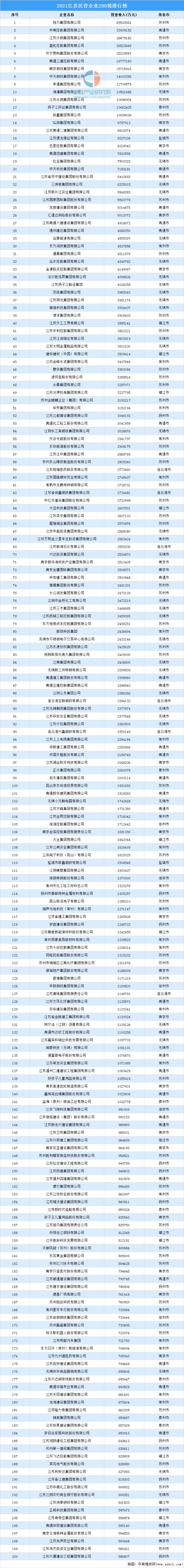 2021江蘇民營企業200強排行榜