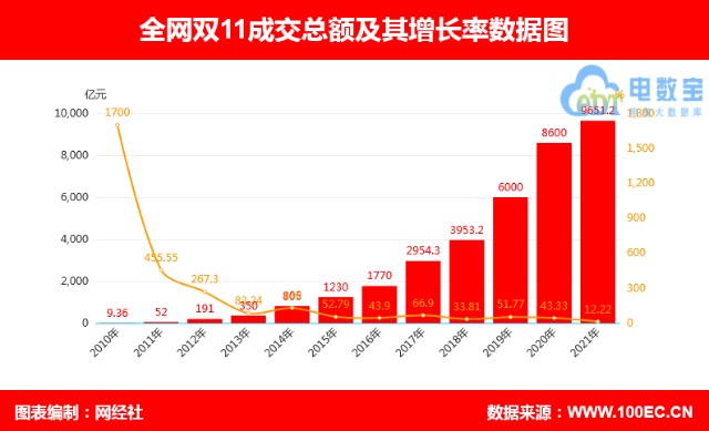 双11战报2021年双11全网交易额超9600亿元