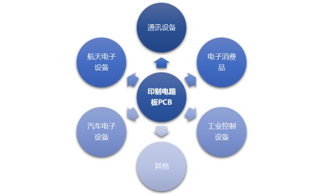 pcb產業國內區域分佈中國已形成了較為成熟的電子信息產業鏈,同時具備