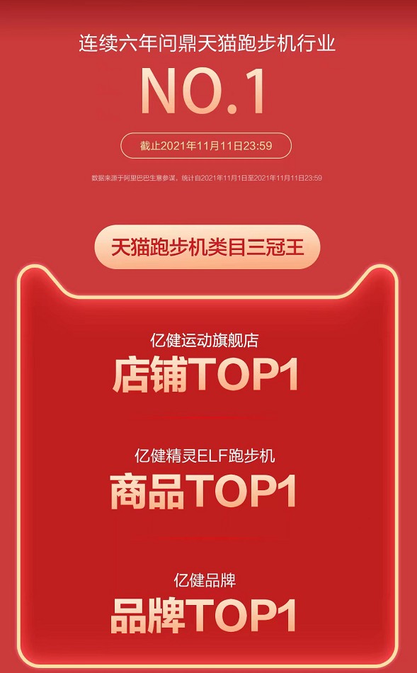 亿健双十一战报出炉连续六年蝉联跑步机类目top1