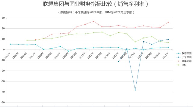 联想集团：半年报销售毛利率16.08%，远低于华为，与小米有一拼